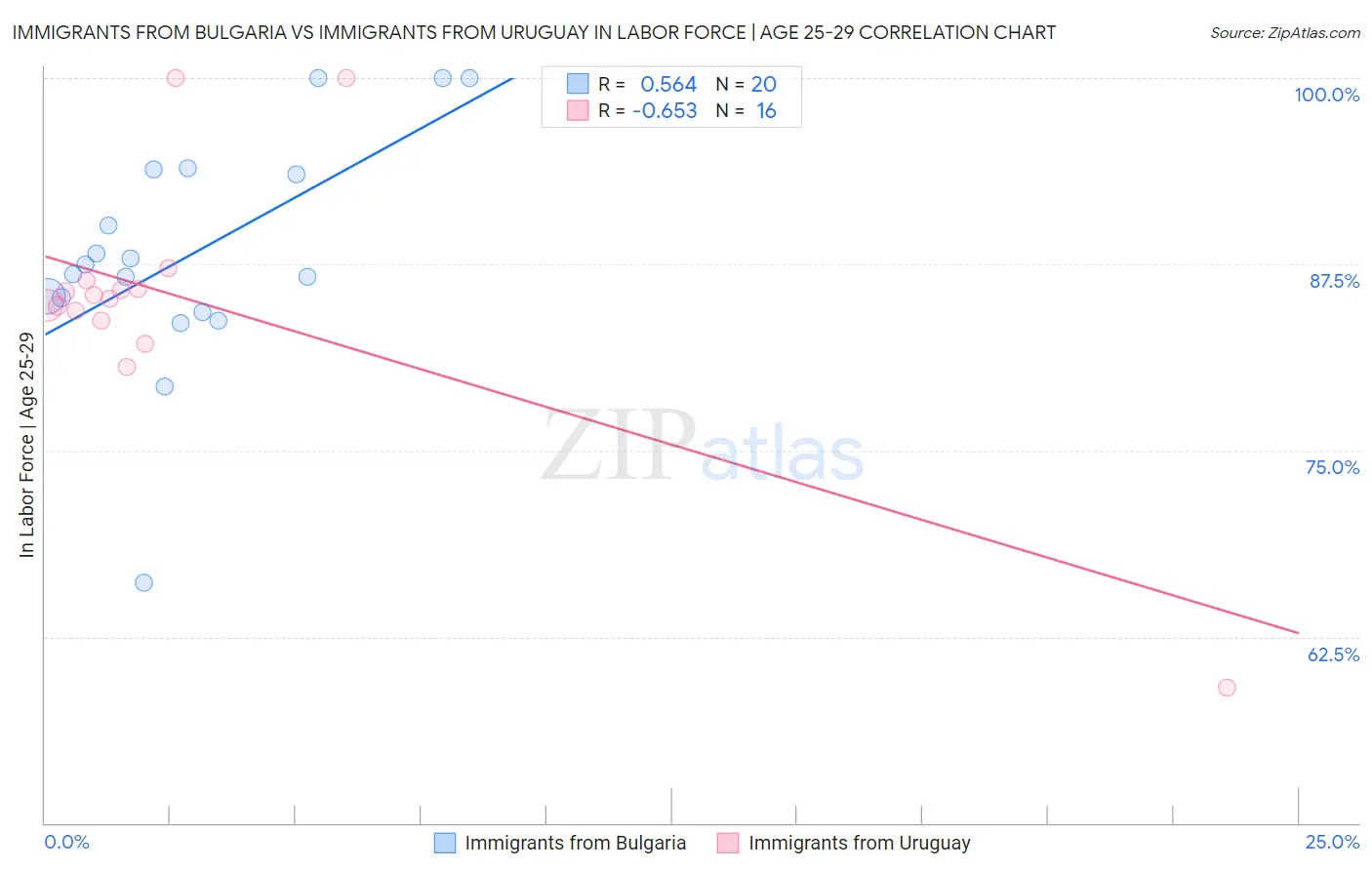 Immigrants from Bulgaria vs Immigrants from Uruguay In Labor Force | Age 25-29