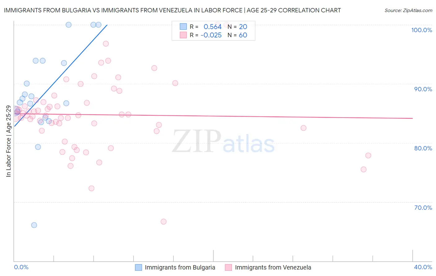 Immigrants from Bulgaria vs Immigrants from Venezuela In Labor Force | Age 25-29