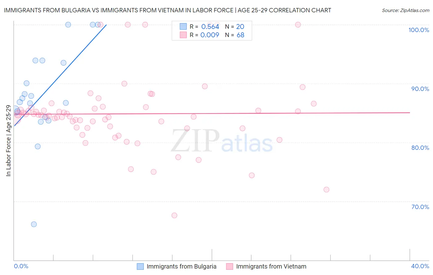 Immigrants from Bulgaria vs Immigrants from Vietnam In Labor Force | Age 25-29