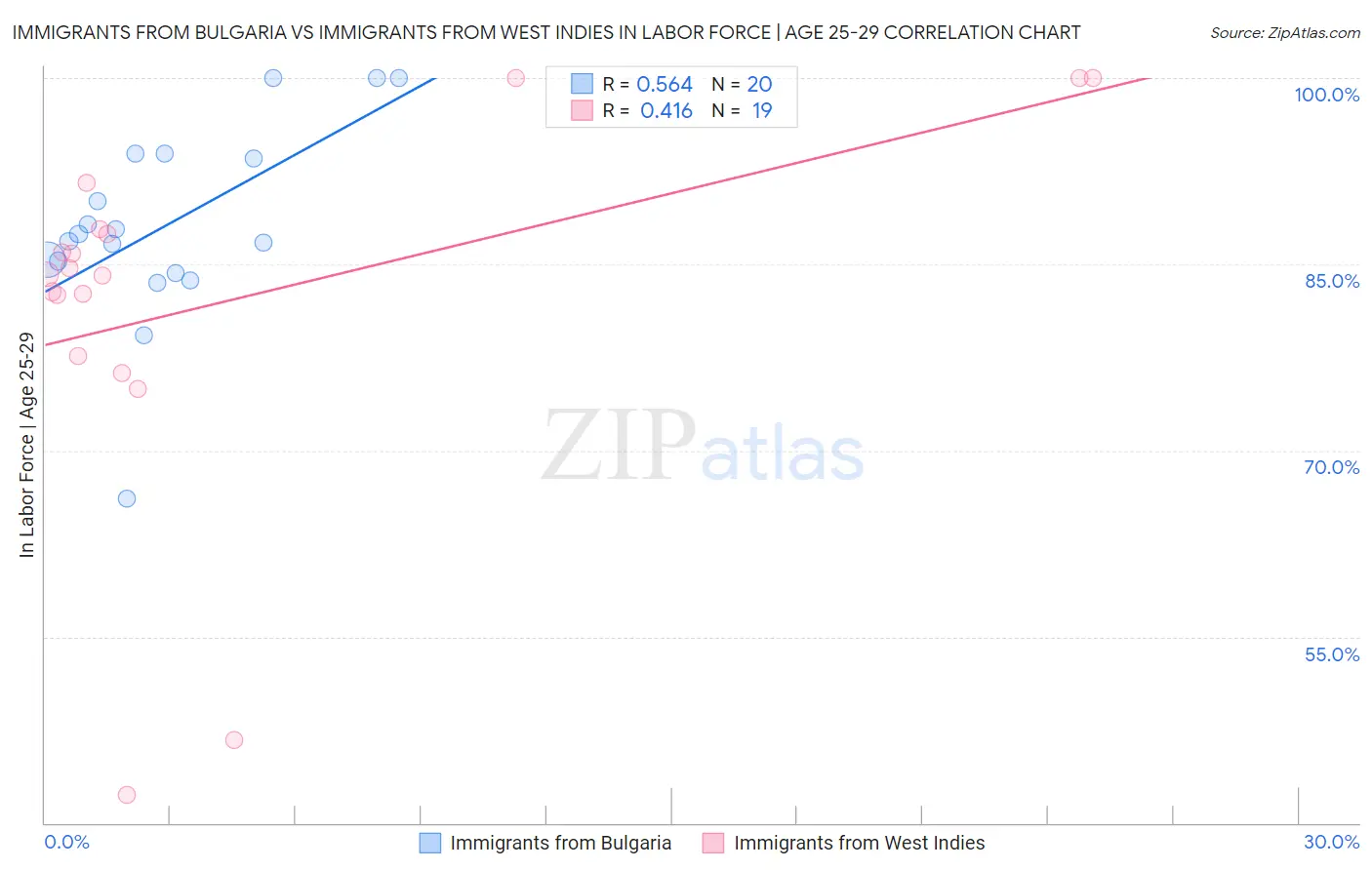 Immigrants from Bulgaria vs Immigrants from West Indies In Labor Force | Age 25-29