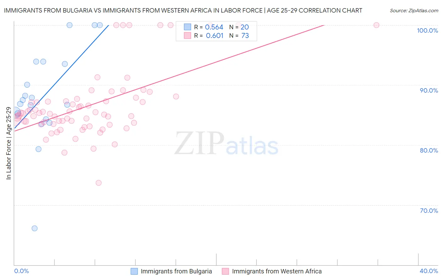 Immigrants from Bulgaria vs Immigrants from Western Africa In Labor Force | Age 25-29