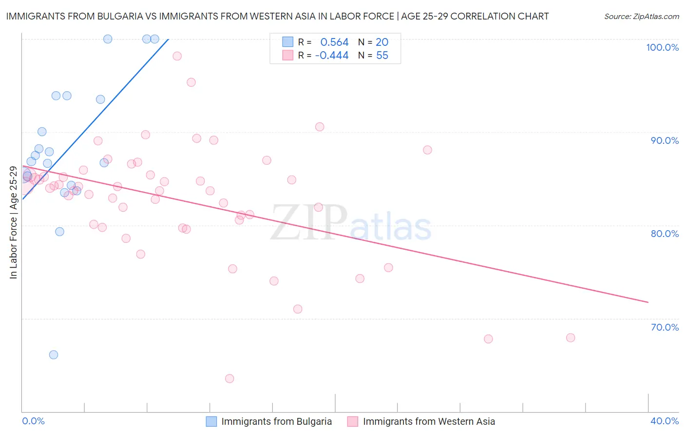 Immigrants from Bulgaria vs Immigrants from Western Asia In Labor Force | Age 25-29
