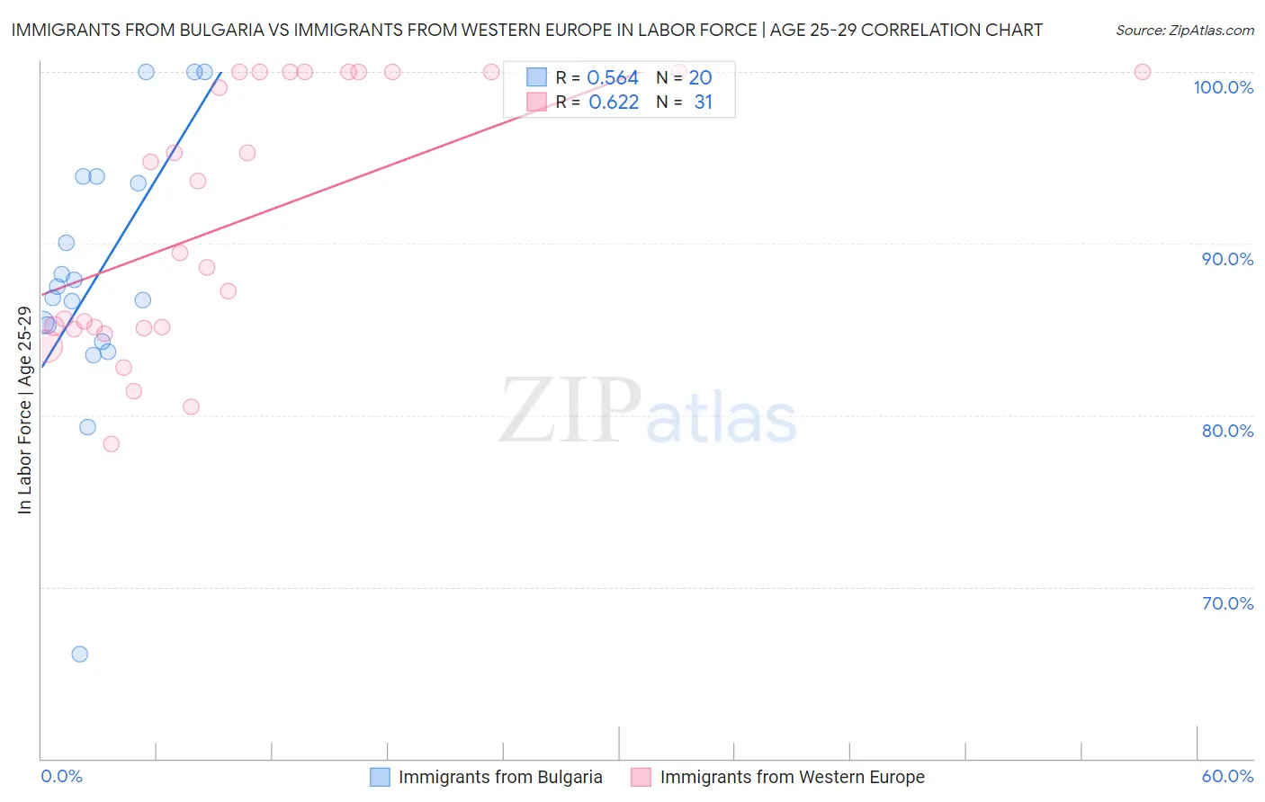 Immigrants from Bulgaria vs Immigrants from Western Europe In Labor Force | Age 25-29