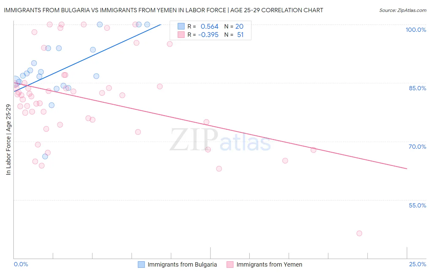 Immigrants from Bulgaria vs Immigrants from Yemen In Labor Force | Age 25-29