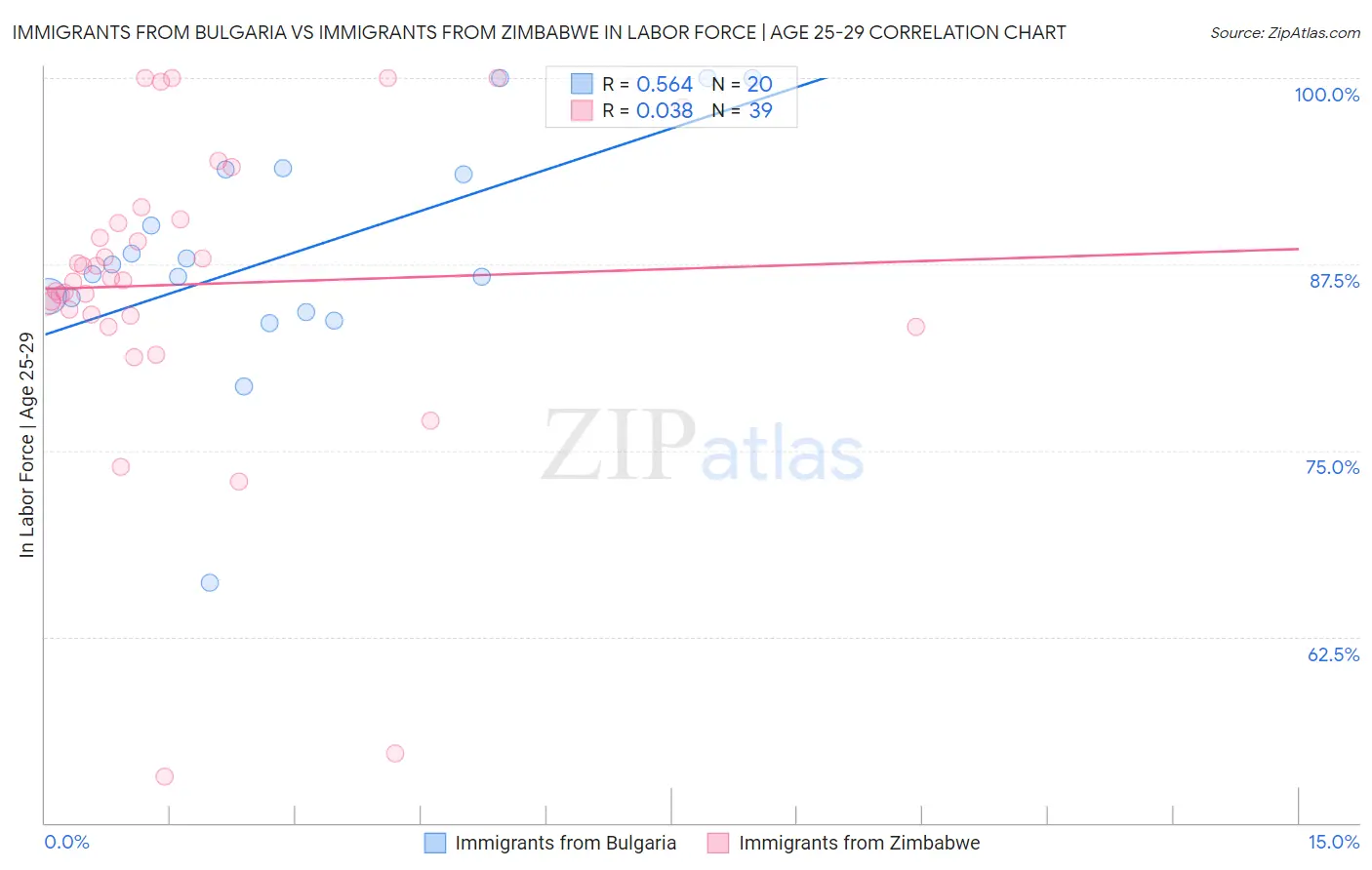 Immigrants from Bulgaria vs Immigrants from Zimbabwe In Labor Force | Age 25-29