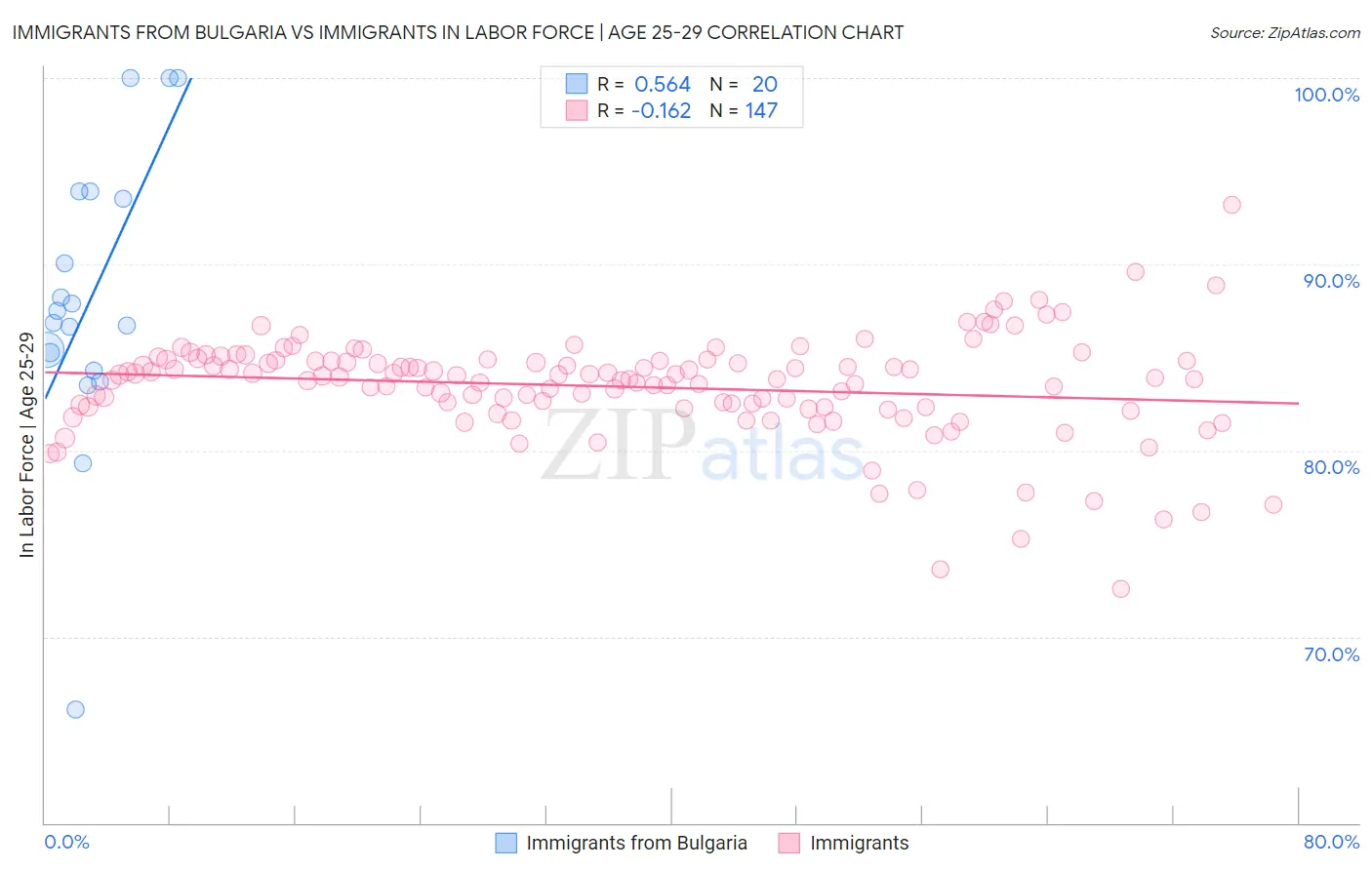 Immigrants from Bulgaria vs Immigrants In Labor Force | Age 25-29
