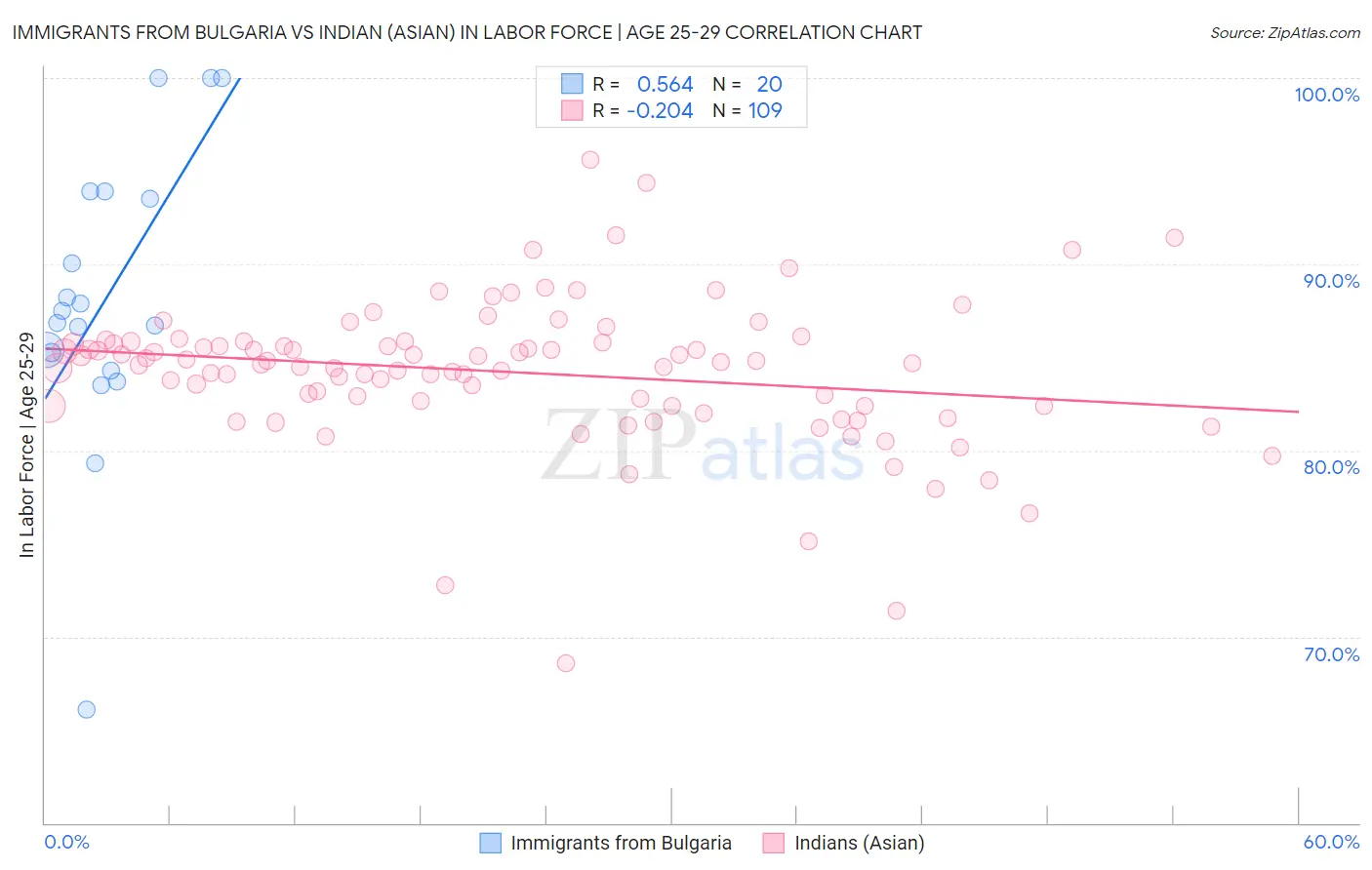 Immigrants from Bulgaria vs Indian (Asian) In Labor Force | Age 25-29