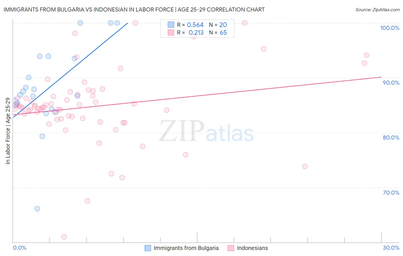 Immigrants from Bulgaria vs Indonesian In Labor Force | Age 25-29