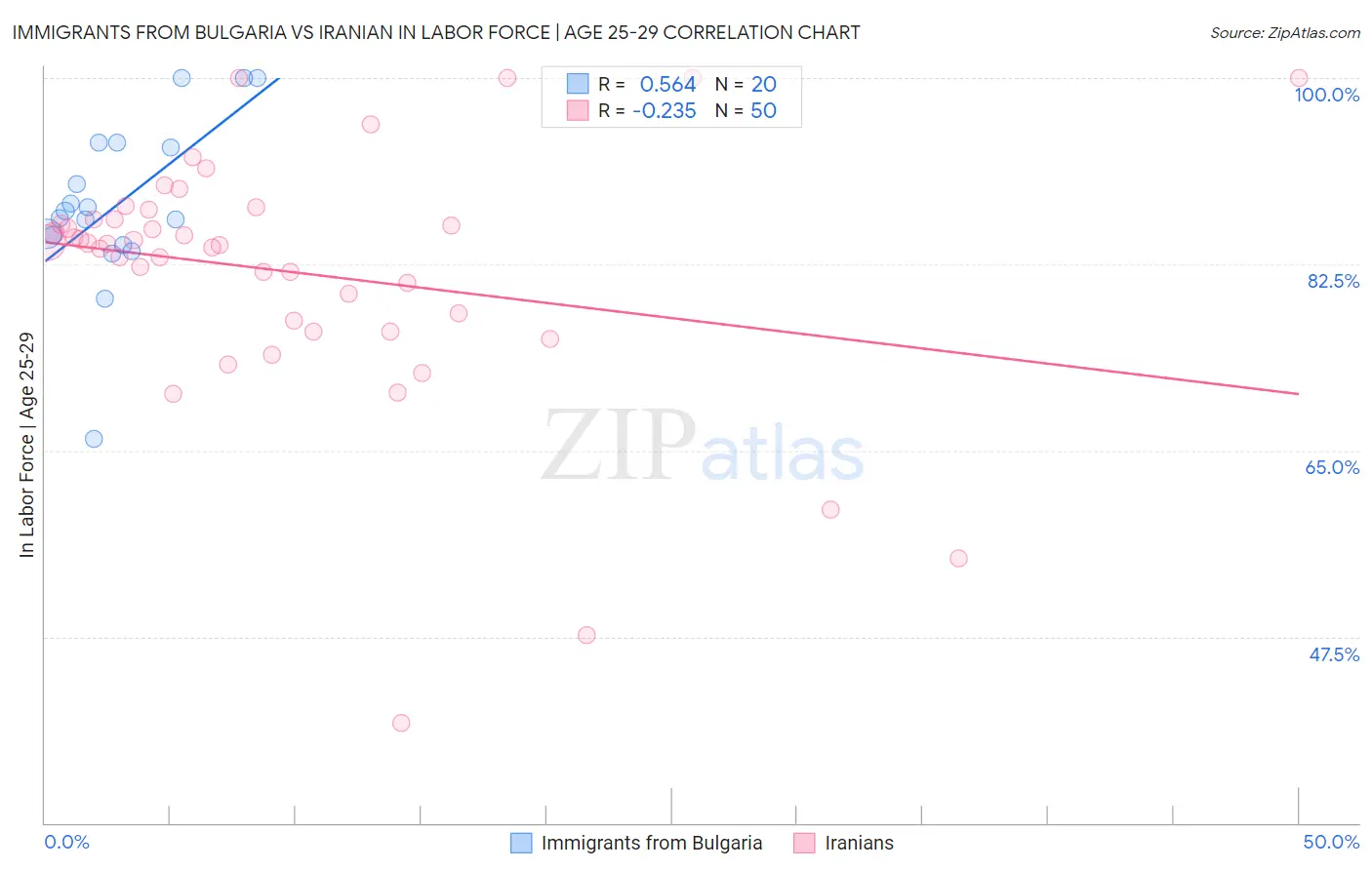 Immigrants from Bulgaria vs Iranian In Labor Force | Age 25-29