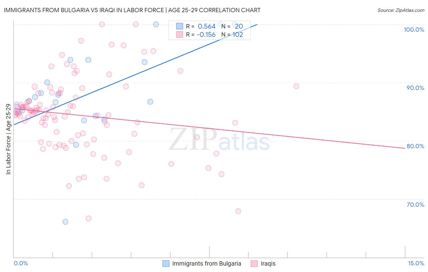 Immigrants from Bulgaria vs Iraqi In Labor Force | Age 25-29