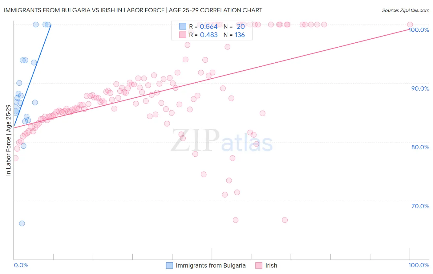 Immigrants from Bulgaria vs Irish In Labor Force | Age 25-29