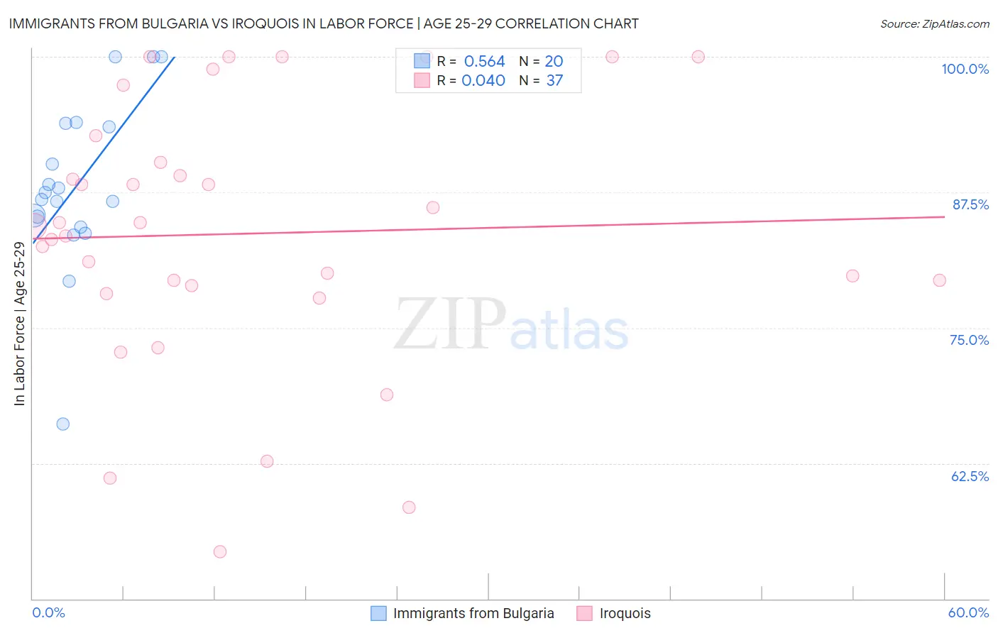 Immigrants from Bulgaria vs Iroquois In Labor Force | Age 25-29