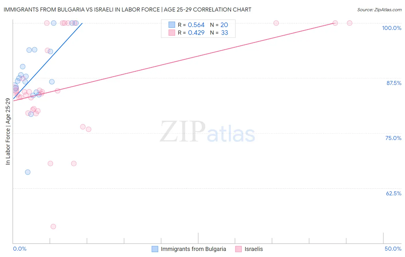 Immigrants from Bulgaria vs Israeli In Labor Force | Age 25-29