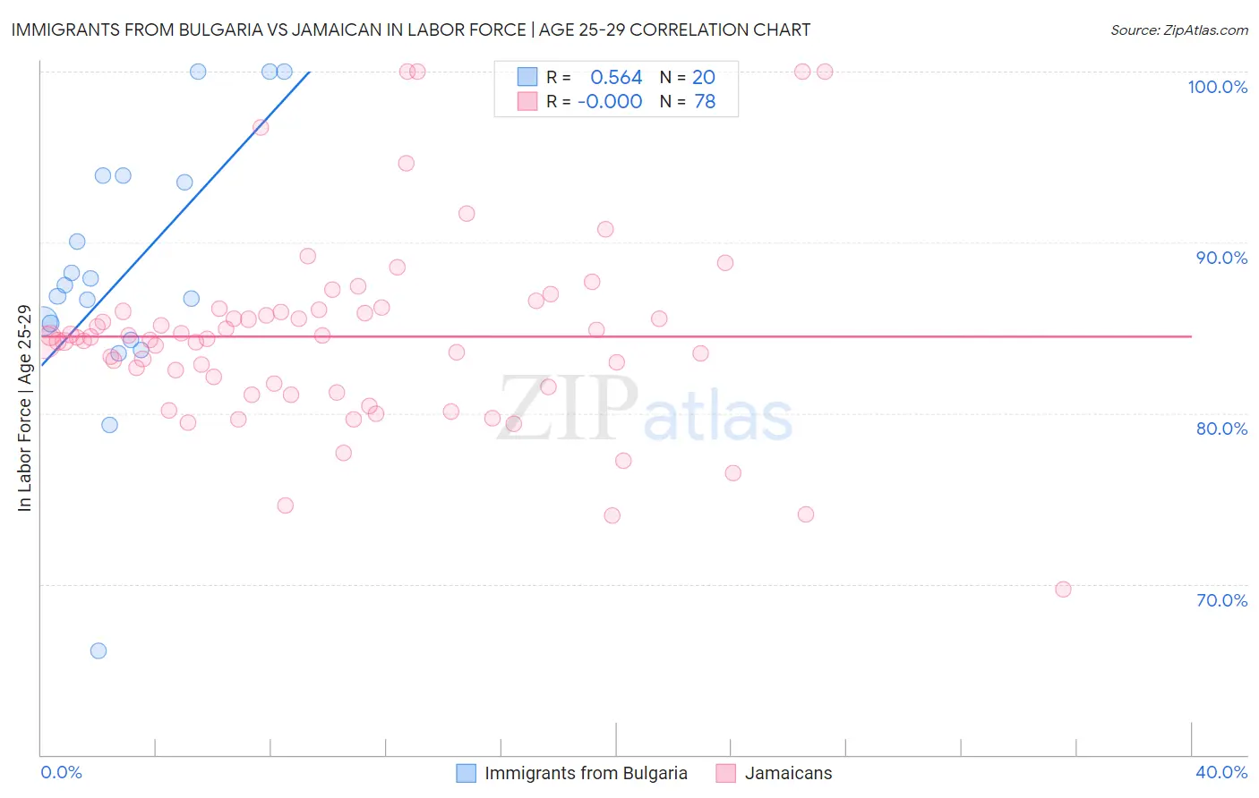 Immigrants from Bulgaria vs Jamaican In Labor Force | Age 25-29