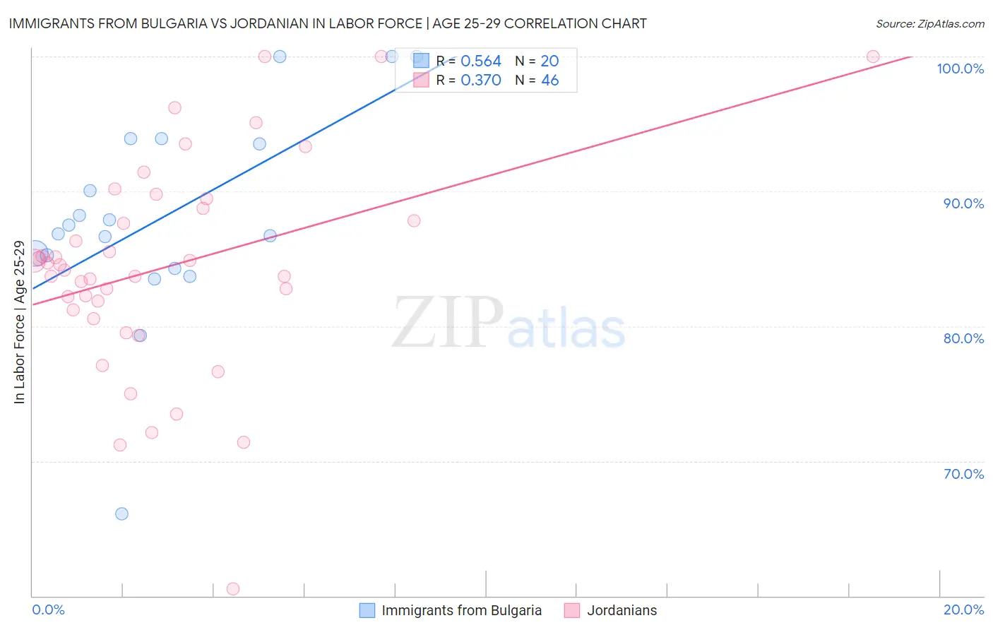 Immigrants from Bulgaria vs Jordanian In Labor Force | Age 25-29