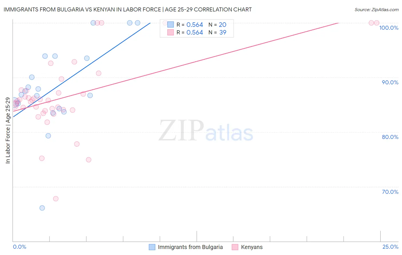 Immigrants from Bulgaria vs Kenyan In Labor Force | Age 25-29