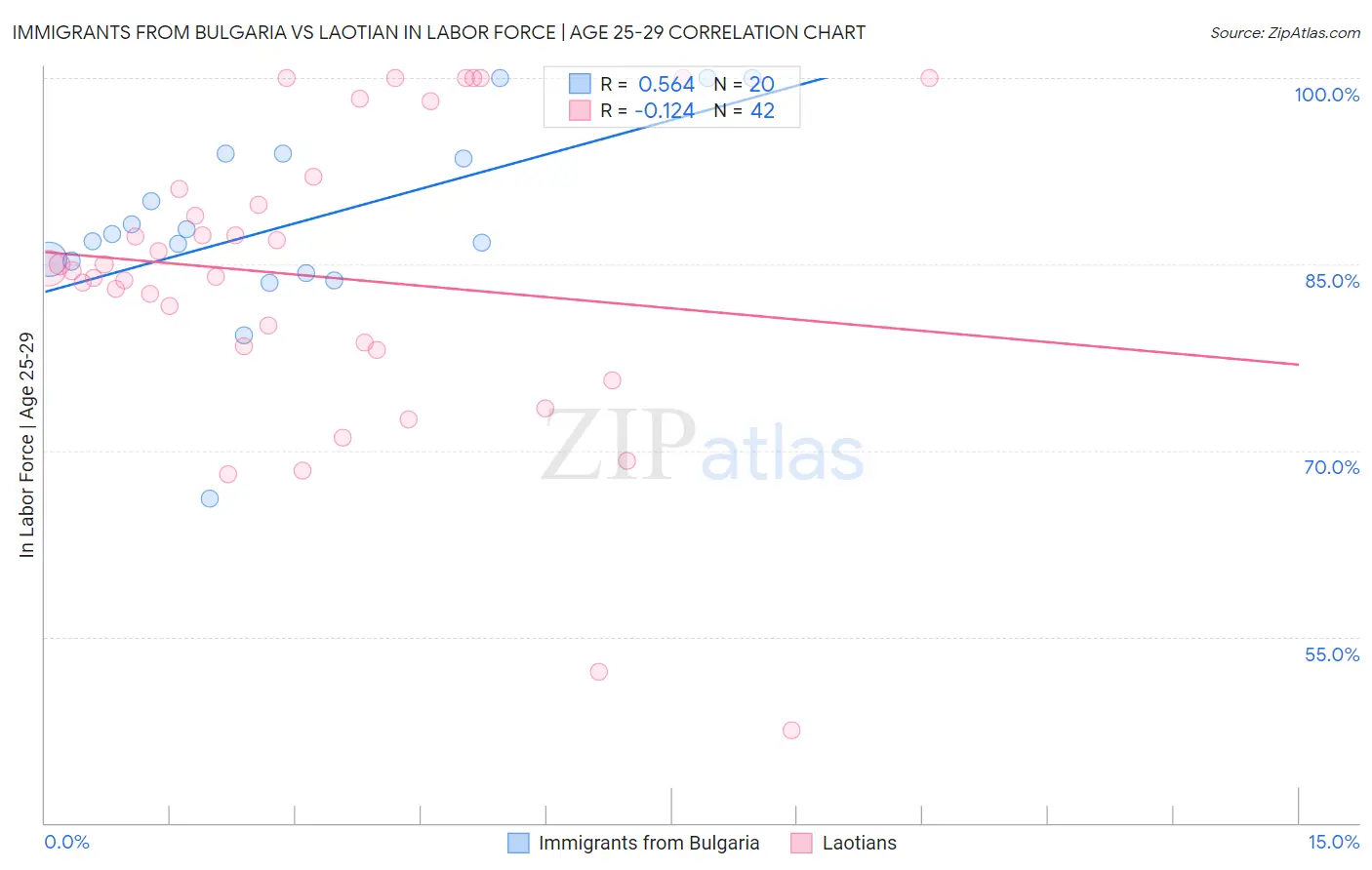 Immigrants from Bulgaria vs Laotian In Labor Force | Age 25-29