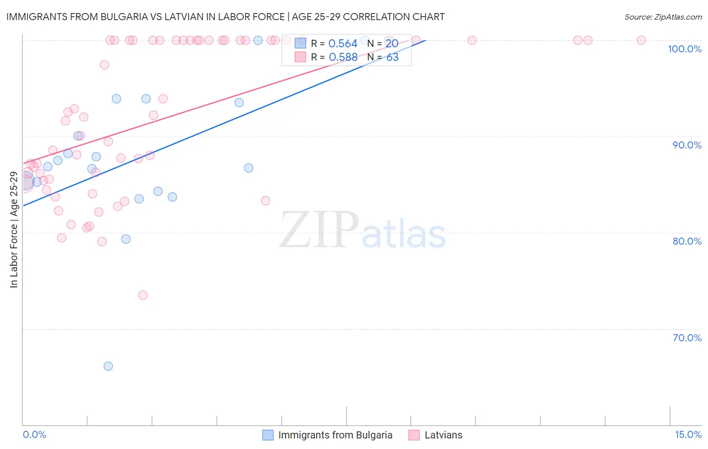 Immigrants from Bulgaria vs Latvian In Labor Force | Age 25-29