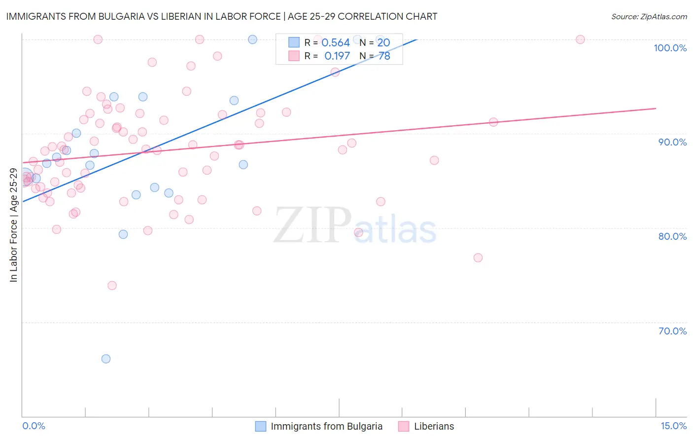 Immigrants from Bulgaria vs Liberian In Labor Force | Age 25-29