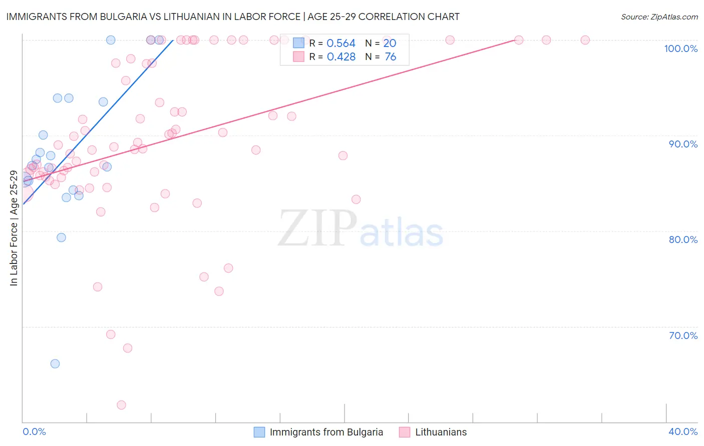 Immigrants from Bulgaria vs Lithuanian In Labor Force | Age 25-29