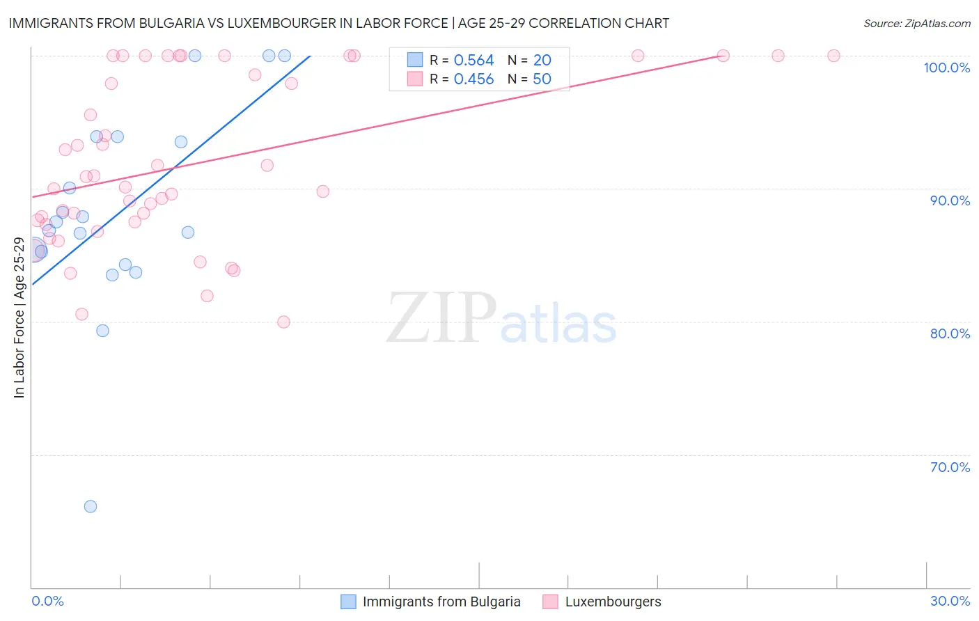 Immigrants from Bulgaria vs Luxembourger In Labor Force | Age 25-29
