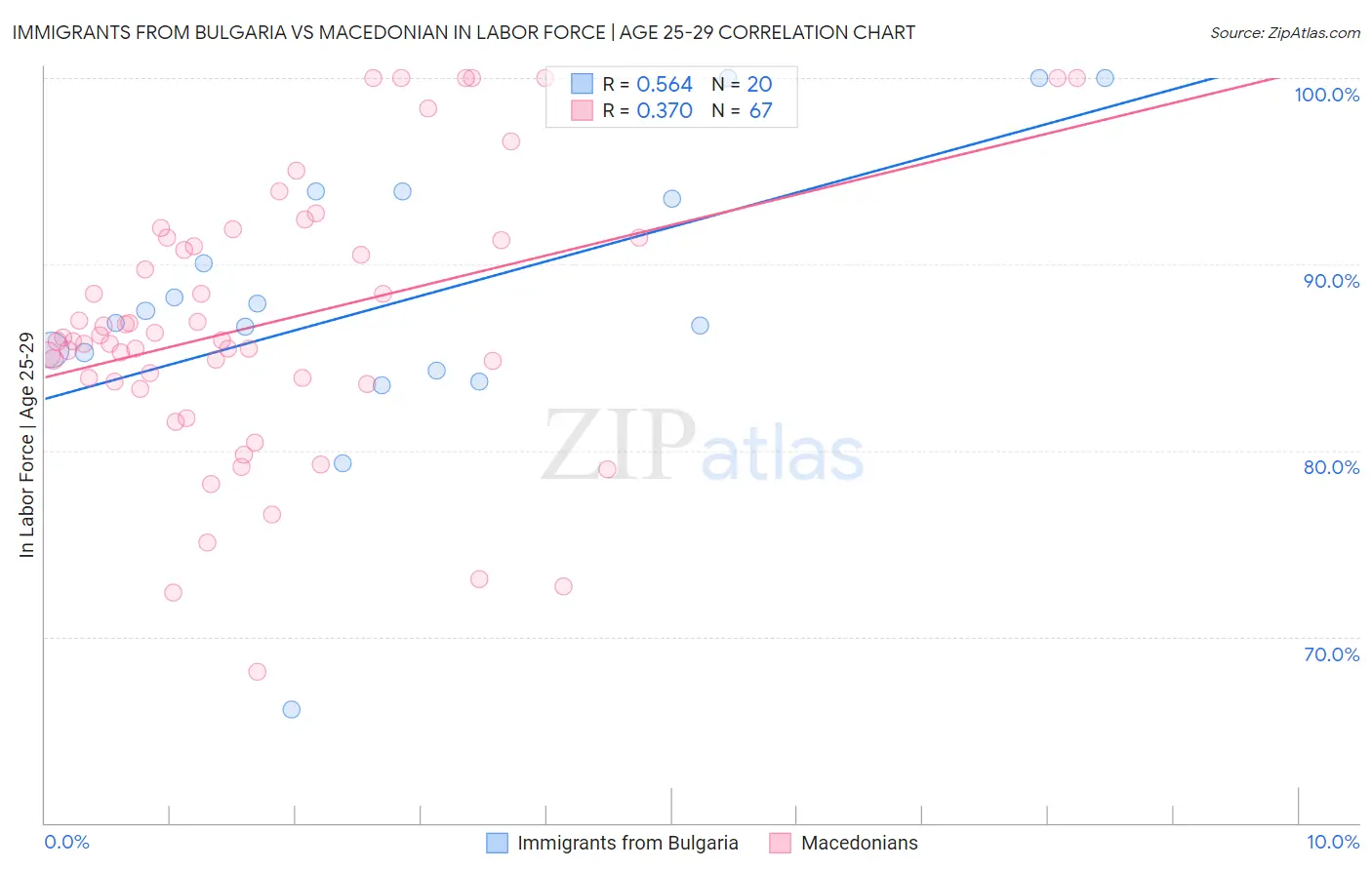 Immigrants from Bulgaria vs Macedonian In Labor Force | Age 25-29