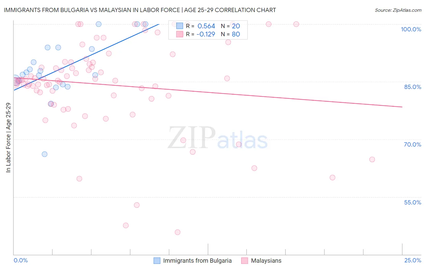 Immigrants from Bulgaria vs Malaysian In Labor Force | Age 25-29