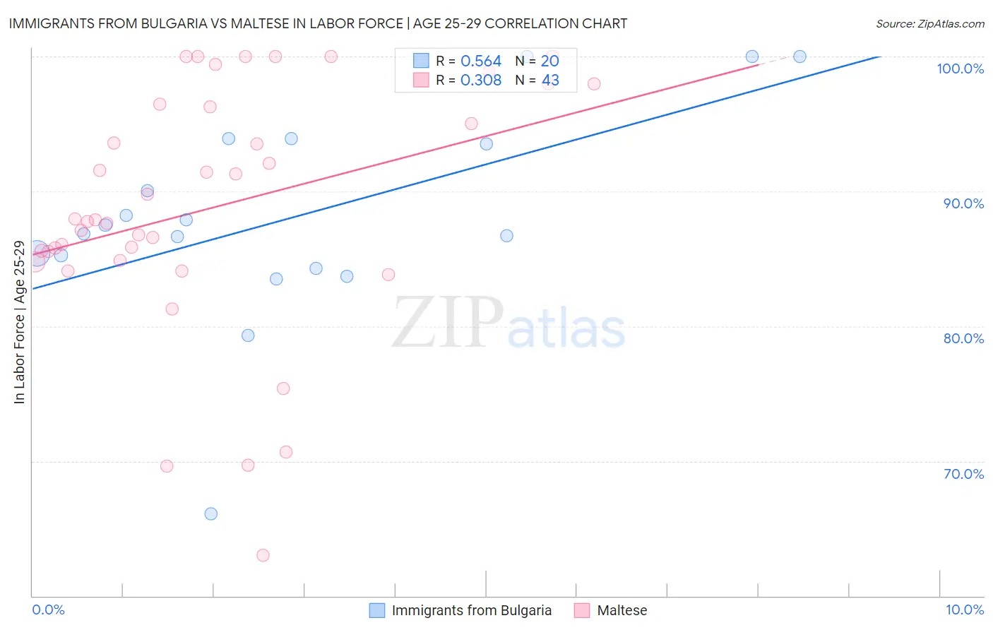 Immigrants from Bulgaria vs Maltese In Labor Force | Age 25-29