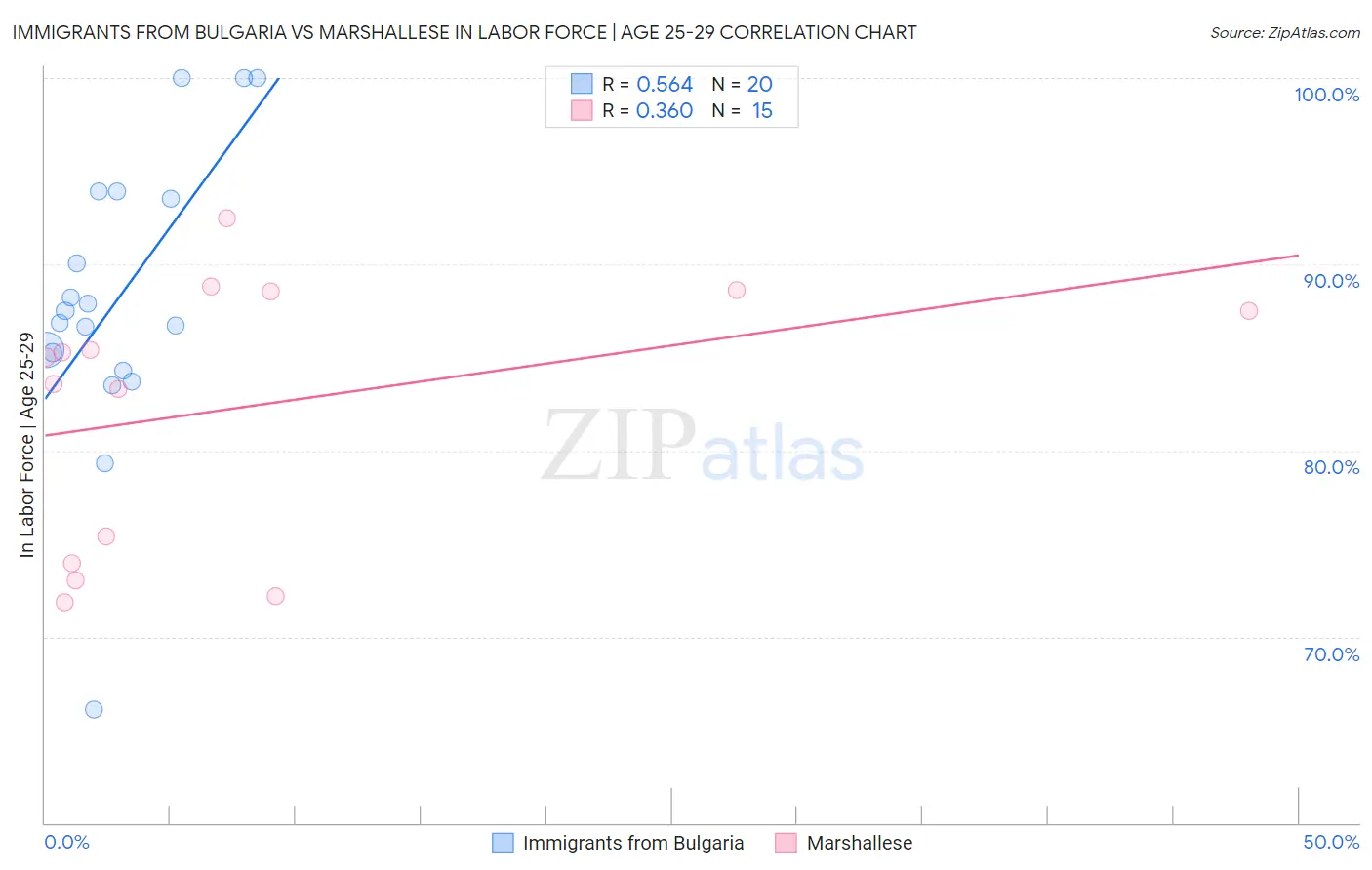 Immigrants from Bulgaria vs Marshallese In Labor Force | Age 25-29