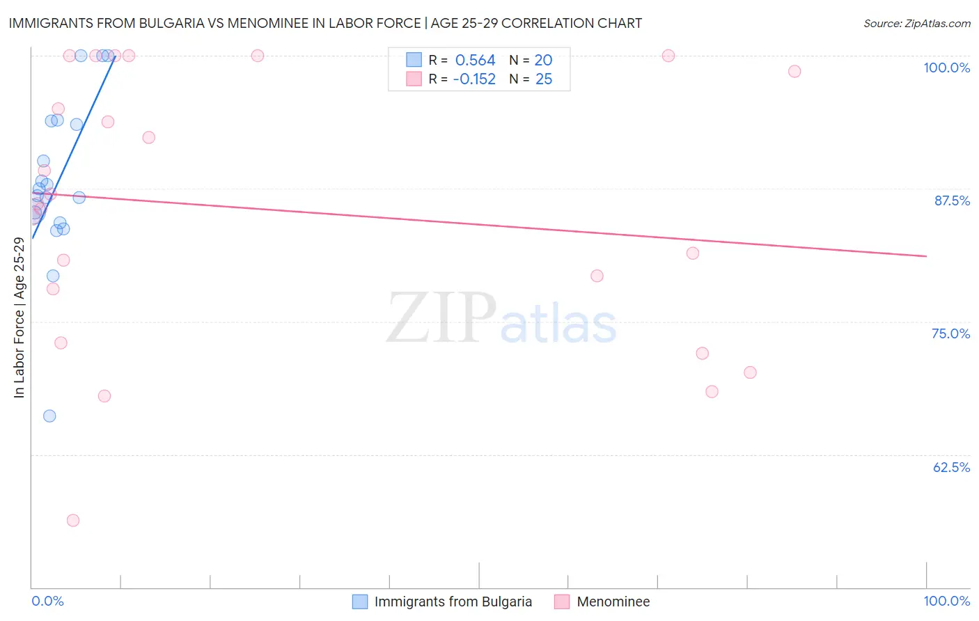 Immigrants from Bulgaria vs Menominee In Labor Force | Age 25-29