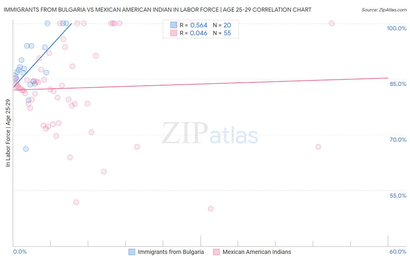 Immigrants from Bulgaria vs Mexican American Indian In Labor Force | Age 25-29