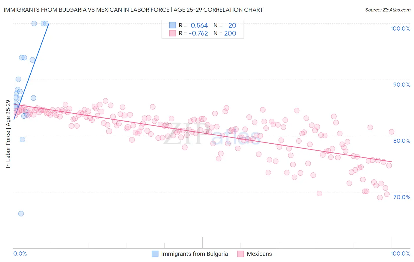 Immigrants from Bulgaria vs Mexican In Labor Force | Age 25-29