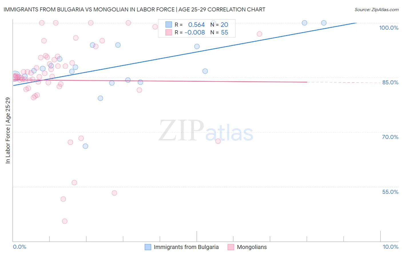 Immigrants from Bulgaria vs Mongolian In Labor Force | Age 25-29