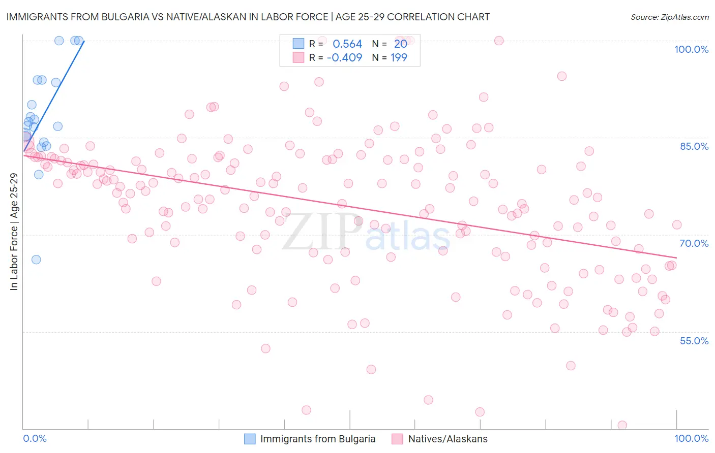 Immigrants from Bulgaria vs Native/Alaskan In Labor Force | Age 25-29