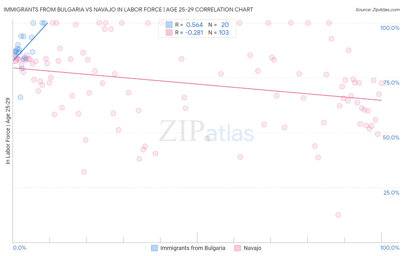 Immigrants from Bulgaria vs Navajo In Labor Force | Age 25-29