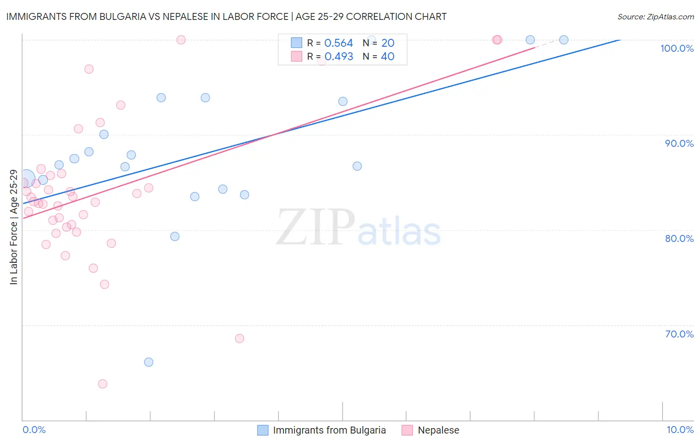 Immigrants from Bulgaria vs Nepalese In Labor Force | Age 25-29