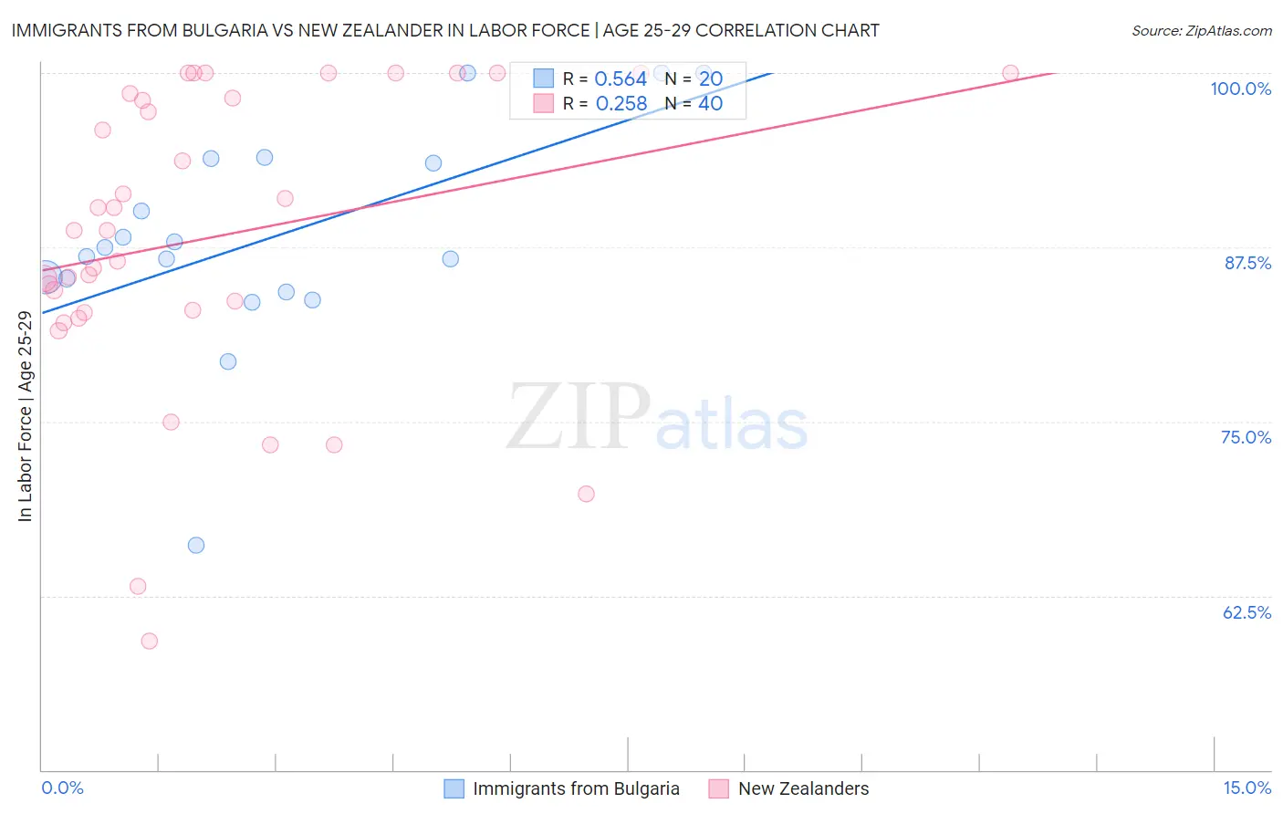 Immigrants from Bulgaria vs New Zealander In Labor Force | Age 25-29