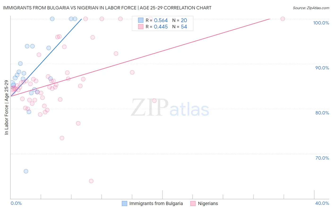 Immigrants from Bulgaria vs Nigerian In Labor Force | Age 25-29