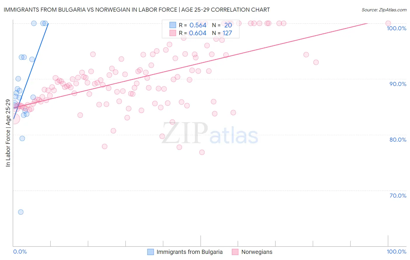 Immigrants from Bulgaria vs Norwegian In Labor Force | Age 25-29
