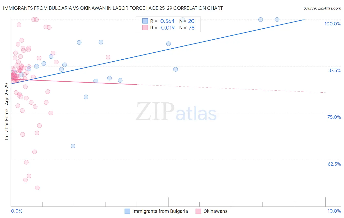 Immigrants from Bulgaria vs Okinawan In Labor Force | Age 25-29