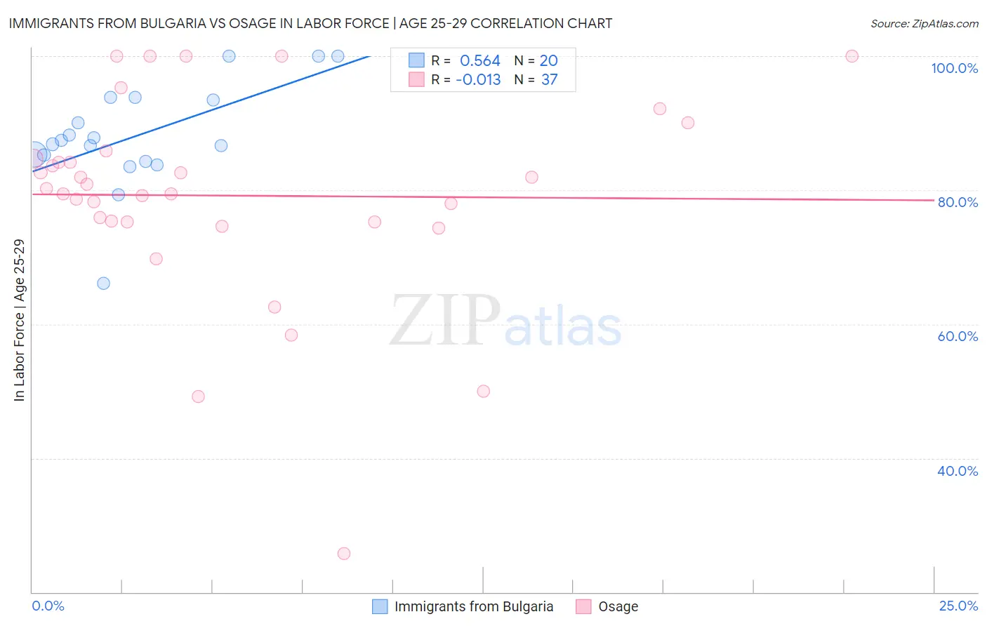 Immigrants from Bulgaria vs Osage In Labor Force | Age 25-29
