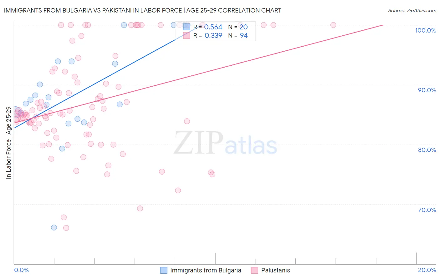 Immigrants from Bulgaria vs Pakistani In Labor Force | Age 25-29