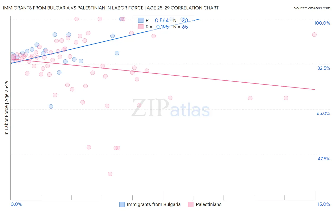 Immigrants from Bulgaria vs Palestinian In Labor Force | Age 25-29