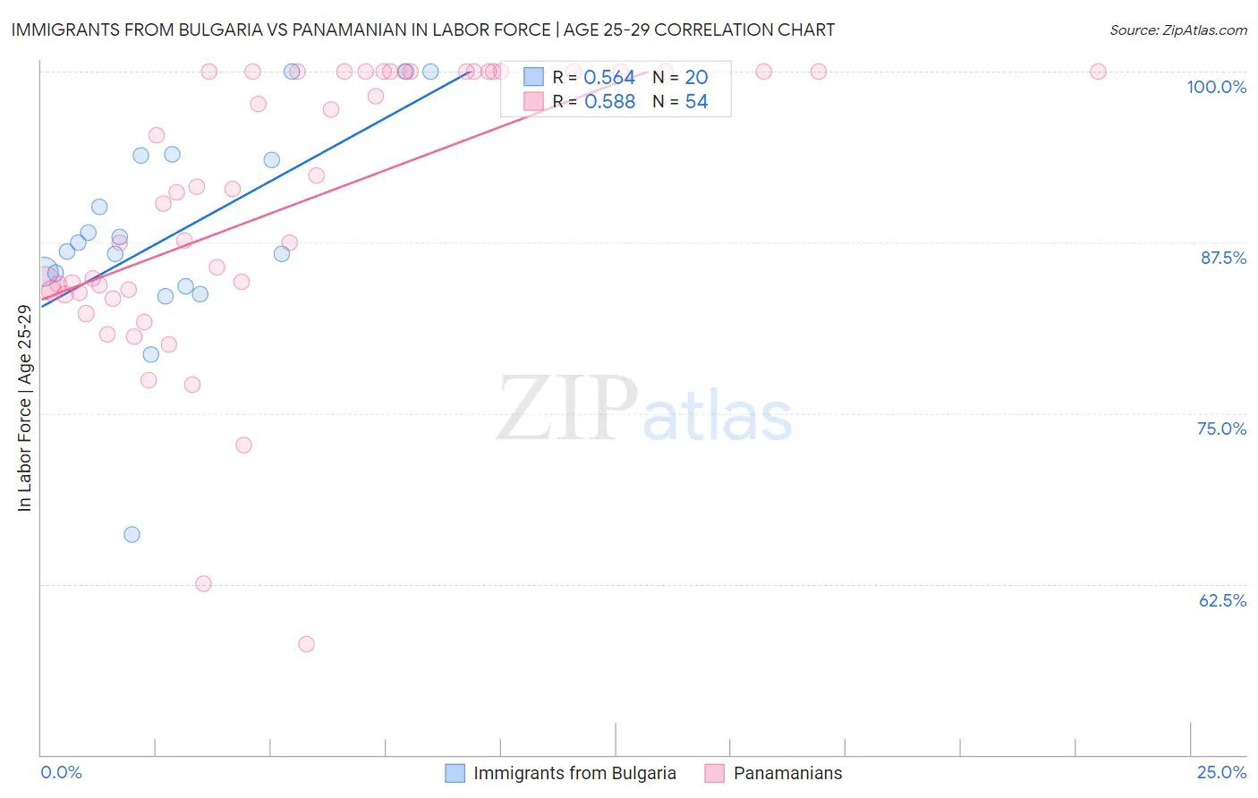 Immigrants from Bulgaria vs Panamanian In Labor Force | Age 25-29