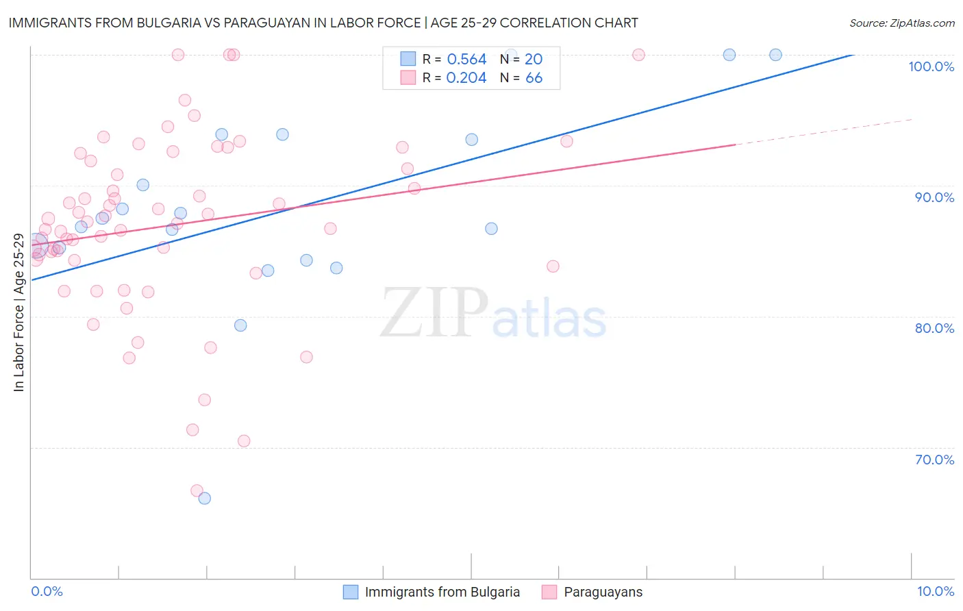 Immigrants from Bulgaria vs Paraguayan In Labor Force | Age 25-29