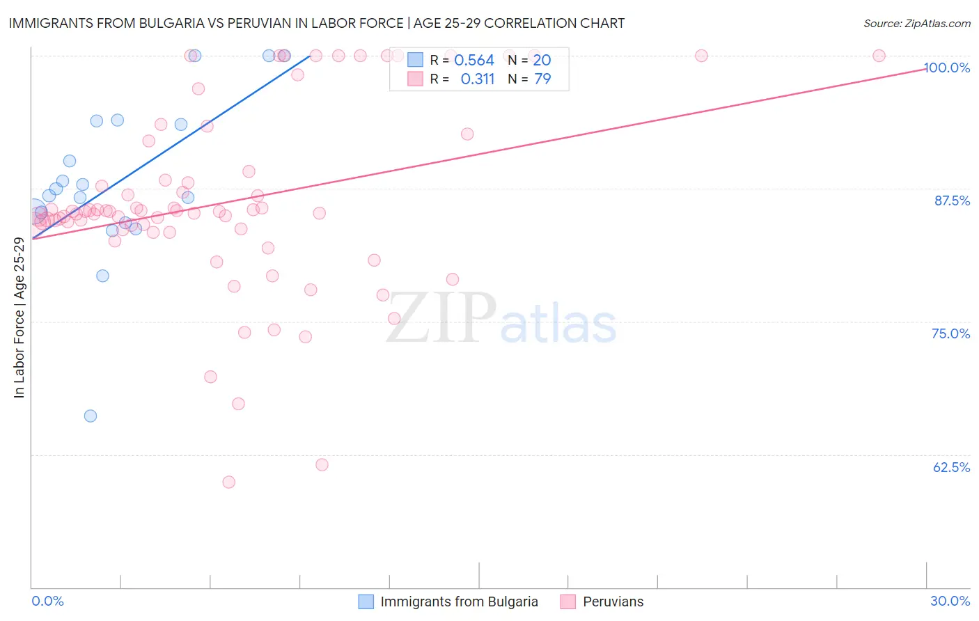 Immigrants from Bulgaria vs Peruvian In Labor Force | Age 25-29