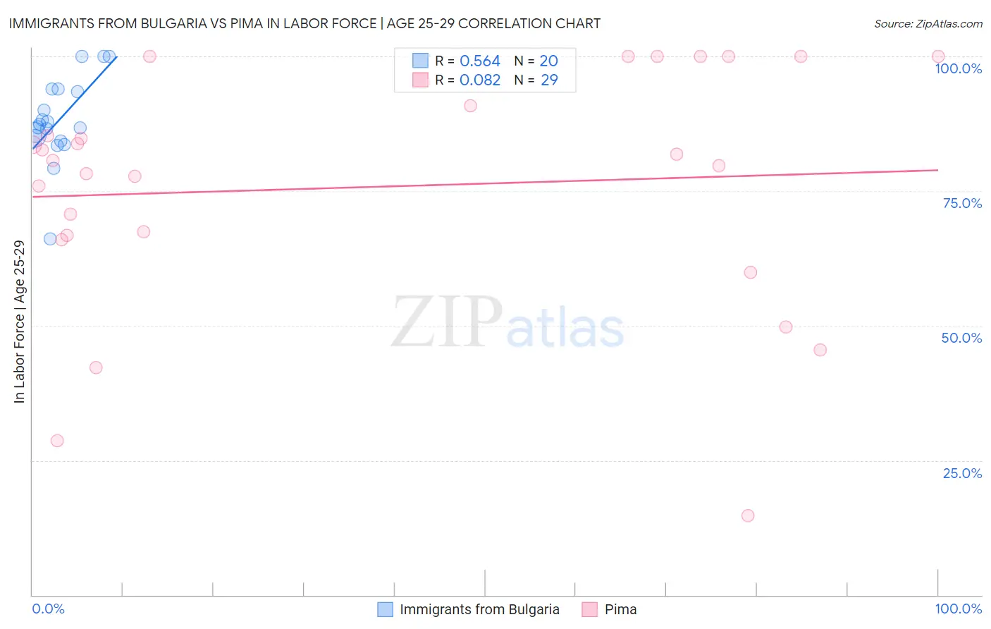 Immigrants from Bulgaria vs Pima In Labor Force | Age 25-29