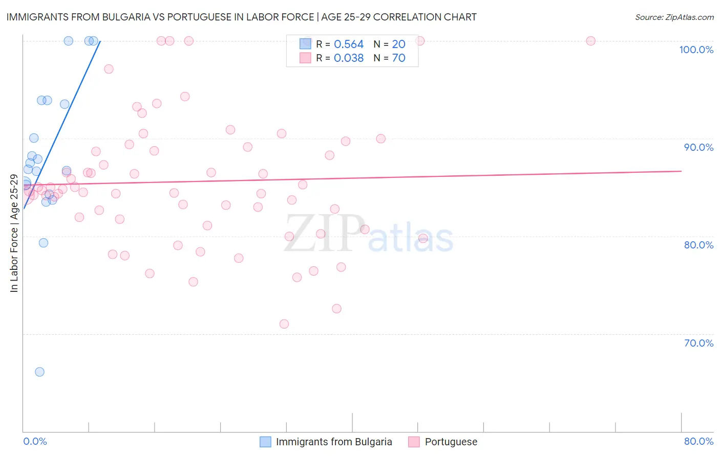 Immigrants from Bulgaria vs Portuguese In Labor Force | Age 25-29