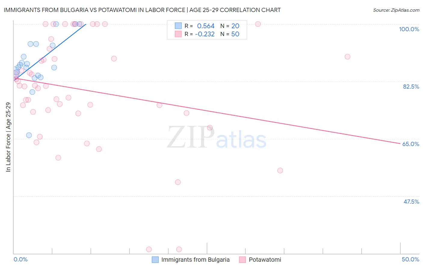 Immigrants from Bulgaria vs Potawatomi In Labor Force | Age 25-29