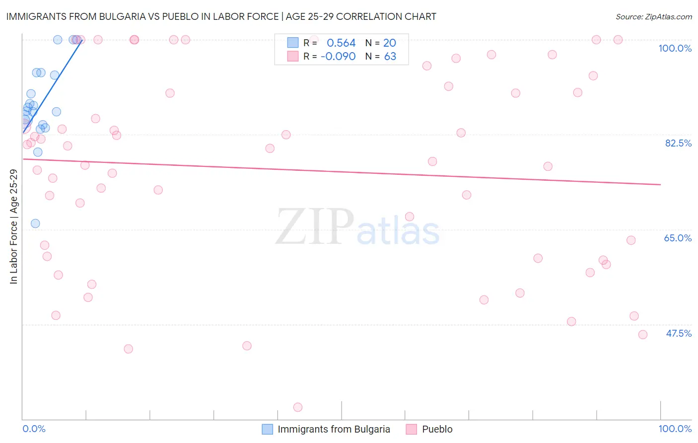 Immigrants from Bulgaria vs Pueblo In Labor Force | Age 25-29